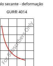 Módulo secante - deformação , GUR® 4014, (PE-UHMW), Celanese