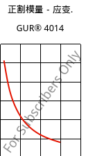 正割模量－应变.  , GUR® 4014, (PE-UHMW), Celanese