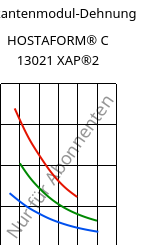 Sekantenmodul-Dehnung , HOSTAFORM® C 13021 XAP®2, POM, Celanese
