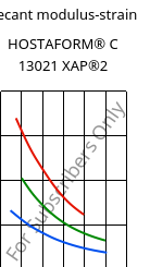 Secant modulus-strain , HOSTAFORM® C 13021 XAP®2, POM, Celanese