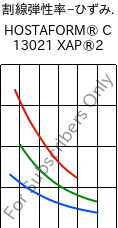  割線弾性率−ひずみ. , HOSTAFORM® C 13021 XAP®2, POM, Celanese