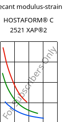 Secant modulus-strain , HOSTAFORM® C 2521 XAP®2, POM, Celanese