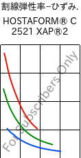  割線弾性率−ひずみ. , HOSTAFORM® C 2521 XAP®2, POM, Celanese