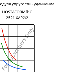 Секущая модуля упругости - удлинение , HOSTAFORM® C 2521 XAP®2, POM, Celanese