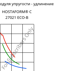 Секущая модуля упругости - удлинение , HOSTAFORM® C 27021 ECO-B, POM, Celanese