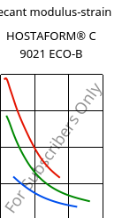 Secant modulus-strain , HOSTAFORM® C 9021 ECO-B, POM, Celanese