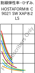  割線弾性率−ひずみ. , HOSTAFORM® C 9021 SW XAP®2 LS, POM, Celanese