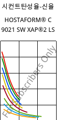 시컨트탄성율-신율 , HOSTAFORM® C 9021 SW XAP®2 LS, POM, Celanese