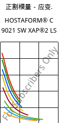 正割模量－应变.  , HOSTAFORM® C 9021 SW XAP®2 LS, POM, Celanese