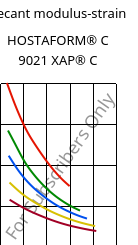 Secant modulus-strain , HOSTAFORM® C 9021 XAP® C, POM, Celanese