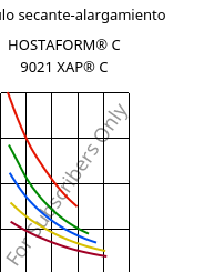 Módulo secante-alargamiento , HOSTAFORM® C 9021 XAP® C, POM, Celanese