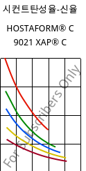 시컨트탄성율-신율 , HOSTAFORM® C 9021 XAP® C, POM, Celanese