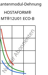 Sekantenmodul-Dehnung , HOSTAFORM® MT®12U01 ECO-B, POM, Celanese