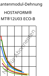 Sekantenmodul-Dehnung , HOSTAFORM® MT®12U03 ECO-B, POM, Celanese