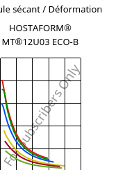 Module sécant / Déformation , HOSTAFORM® MT®12U03 ECO-B, POM, Celanese