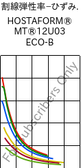  割線弾性率−ひずみ. , HOSTAFORM® MT®12U03 ECO-B, POM, Celanese
