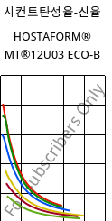 시컨트탄성율-신율 , HOSTAFORM® MT®12U03 ECO-B, POM, Celanese