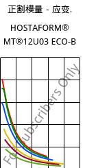 正割模量－应变.  , HOSTAFORM® MT®12U03 ECO-B, POM, Celanese