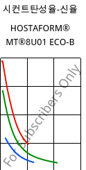 시컨트탄성율-신율 , HOSTAFORM® MT®8U01 ECO-B, POM, Celanese