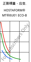 正割模量－应变.  , HOSTAFORM® MT®8U01 ECO-B, POM, Celanese