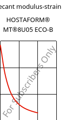 Secant modulus-strain , HOSTAFORM® MT®8U05 ECO-B, POM, Celanese