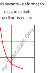 Módulo secante - deformação , HOSTAFORM® MT®8U05 ECO-B, POM, Celanese