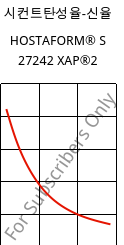 시컨트탄성율-신율 , HOSTAFORM® S 27242 XAP®2, POM, Celanese