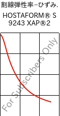  割線弾性率−ひずみ. , HOSTAFORM® S 9243 XAP®2, POM, Celanese