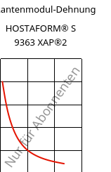 Sekantenmodul-Dehnung , HOSTAFORM® S 9363 XAP®2, POM, Celanese
