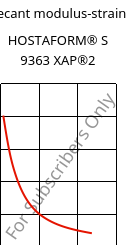 Secant modulus-strain , HOSTAFORM® S 9363 XAP®2, POM, Celanese