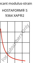 Secant modulus-strain , HOSTAFORM® S 9364 XAP®2, POM, Celanese