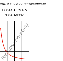 Секущая модуля упругости - удлинение , HOSTAFORM® S 9364 XAP®2, POM, Celanese