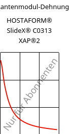 Sekantenmodul-Dehnung , HOSTAFORM® SlideX® C0313 XAP®2, POM, Celanese