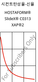 시컨트탄성율-신율 , HOSTAFORM® SlideX® C0313 XAP®2, POM, Celanese