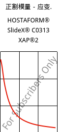 正割模量－应变.  , HOSTAFORM® SlideX® C0313 XAP®2, POM, Celanese