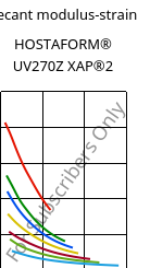 Secant modulus-strain , HOSTAFORM® UV270Z XAP®2, POM, Celanese