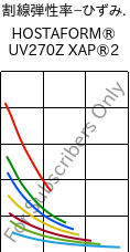  割線弾性率−ひずみ. , HOSTAFORM® UV270Z XAP®2, POM, Celanese