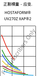 正割模量－应变.  , HOSTAFORM® UV270Z XAP®2, POM, Celanese