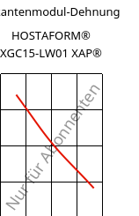 Sekantenmodul-Dehnung , HOSTAFORM® XGC15-LW01 XAP®, POM-GF15, Celanese