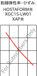  割線弾性率−ひずみ. , HOSTAFORM® XGC15-LW01 XAP®, POM-GF15, Celanese