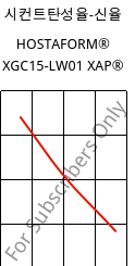 시컨트탄성율-신율 , HOSTAFORM® XGC15-LW01 XAP®, POM-GF15, Celanese