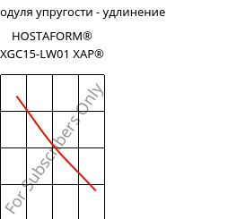 Секущая модуля упругости - удлинение , HOSTAFORM® XGC15-LW01 XAP®, POM-GF15, Celanese