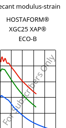 Secant modulus-strain , HOSTAFORM® XGC25 XAP® ECO-B, POM-GF25, Celanese
