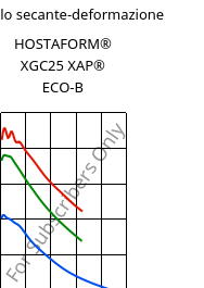 Modulo secante-deformazione , HOSTAFORM® XGC25 XAP® ECO-B, POM-GF25, Celanese