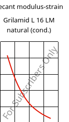 Secant modulus-strain , Grilamid L 16 LM natural (cond.), PA12, EMS-GRIVORY