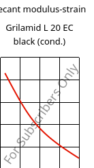 Secant modulus-strain , Grilamid L 20 EC black (cond.), PA12, EMS-GRIVORY