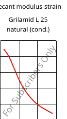 Secant modulus-strain , Grilamid L 25 natural (cond.), PA12, EMS-GRIVORY