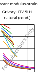 Secant modulus-strain , Grivory HTV-5H1 natural (cond.), PA6T/6I-GF50, EMS-GRIVORY