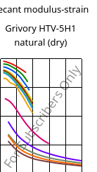 Secant modulus-strain , Grivory HTV-5H1 natural (dry), PA6T/6I-GF50, EMS-GRIVORY