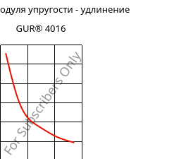 Секущая модуля упругости - удлинение , GUR® 4016, (PE-UHMW), Celanese